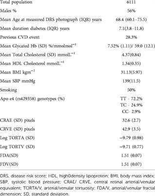 Retinal vascular measures from diabetes retinal screening photographs and risk of incident dementia in type 2 diabetes: A GoDARTS study